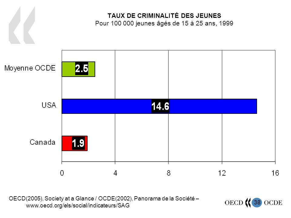 38 TAUX DE CRIMINALITÉ DES JEUNES Pour jeunes âgés de 15 à 25 ans, 1999 OECD(2005), Society at a Glance / OCDE(2002), Panorama de la Société –