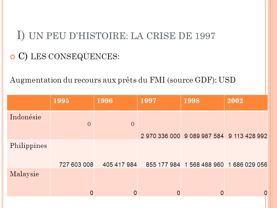 I) UN PEU DHISTOIRE: LA CRISE DE 1997 C) LES CONSEQUENCES: Augmentation du recours aux prêts du FMI (source GDF): USD Indonésie Philippines Malaysie 00000