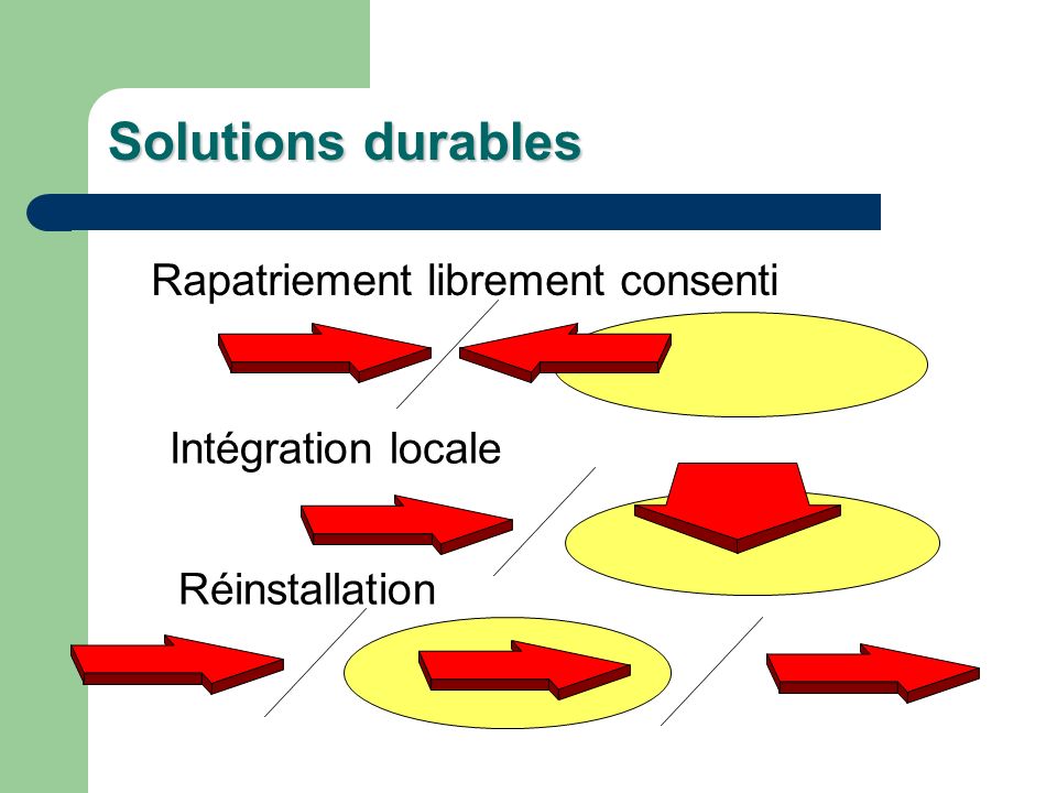 Solutions durables Intégration locale Réinstallation Rapatriement librement consenti