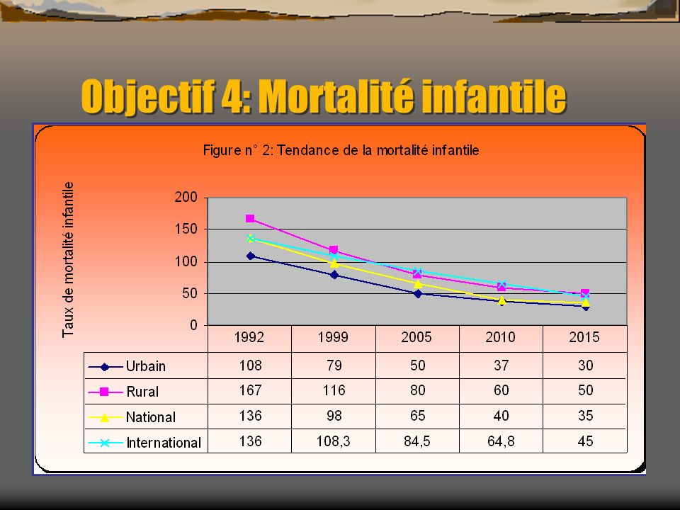 Objectif 4: Mortalité infantile