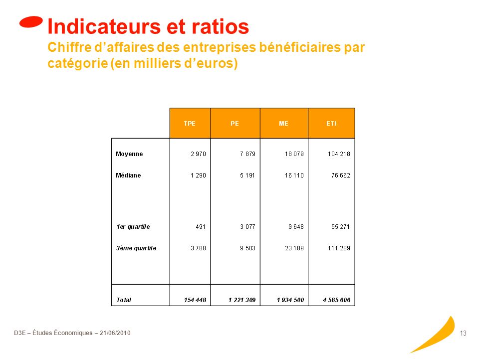 D3E – Études Économiques – 21/06/ Indicateurs et ratios Principaux indicateurs et ratios