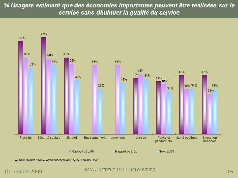 Décembre 2009 BVA - I NSTITUT P AUL D ELOUVRIER 16 % Usagers estimant que des économies importantes peuvent être réalisées sur le service sans diminuer la qualité du service