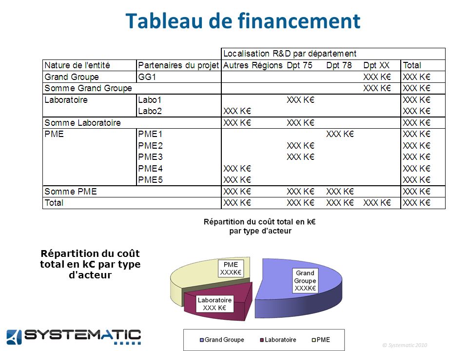 © Systematic 2010 Tableau de financement Répartition du coût total en k par type d acteur