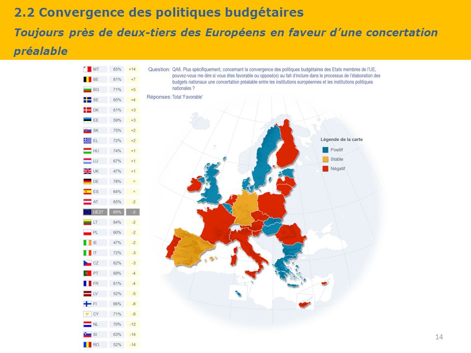 2.2 Convergence des politiques budgétaires Toujours près de deux-tiers des Européens en faveur dune concertation préalable 14
