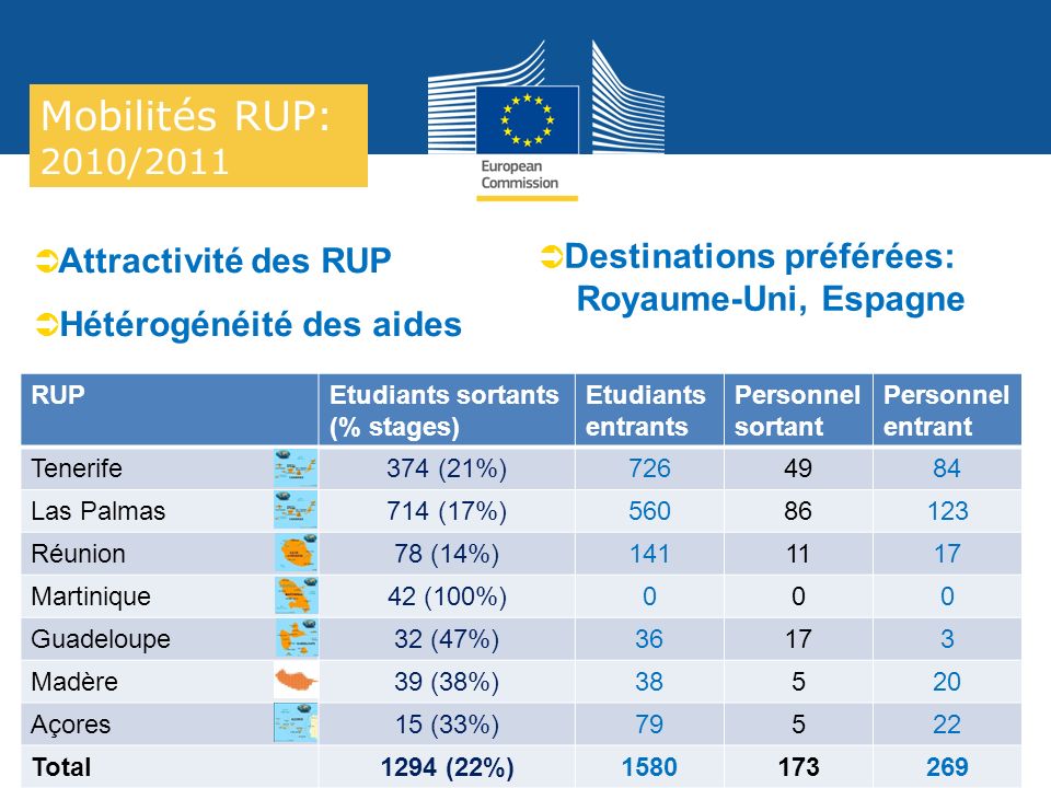 Date: in 12 pts Education and Culture RUPEtudiants sortants (% stages) Etudiants entrants Personnel sortant Personnel entrant Tenerife374 (21%) Las Palmas714 (17%) Réunion78 (14%) Martinique42 (100%)000 Guadeloupe32 (47%)36173 Madère39 (38%)38520 Açores15 (33%)79522 Total1294 (22%) Mobilités RUP: 2010/2011 Attractivité des RUP Hétérogénéité des aides Destinations préférées: Royaume-Uni, Espagne