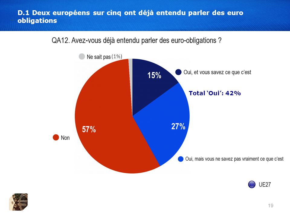 19 D.1 Deux européens sur cinq ont déjà entendu parler des euro obligations Total Oui: 42% (1%)