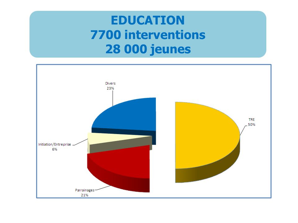 EDUCATION 7700 interventions jeunes