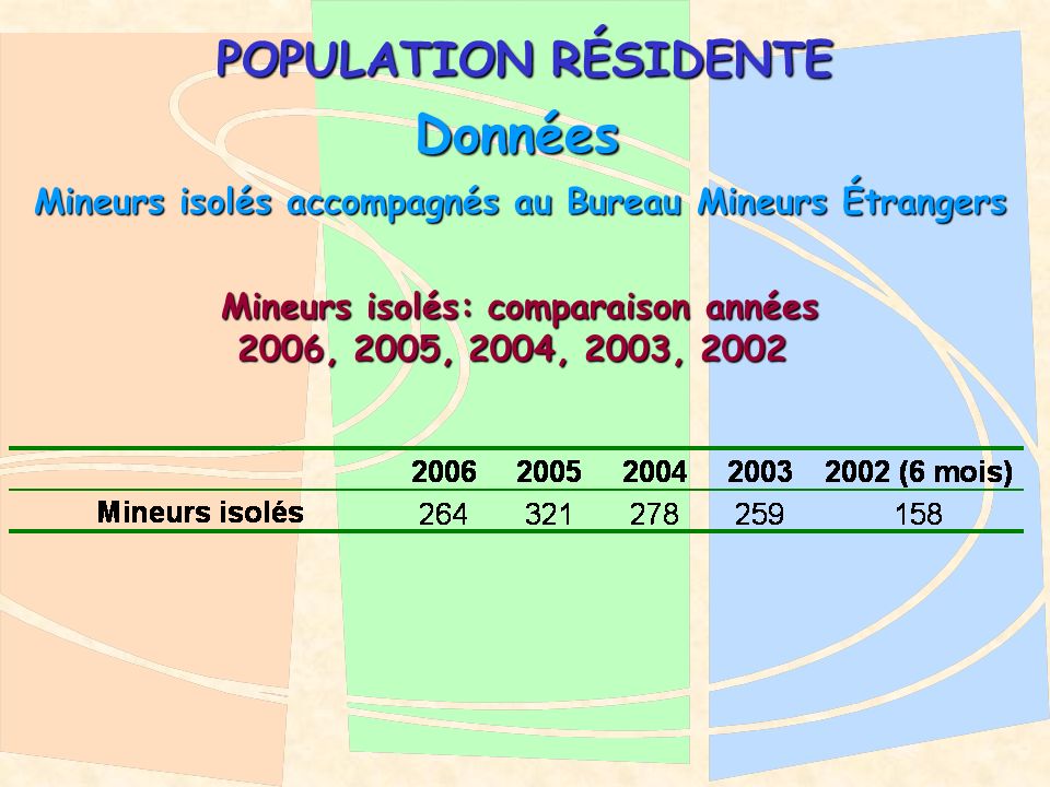POPULATION RÉSIDENTE Données Mineurs isolés accompagnés au Bureau Mineurs Étrangers Mineurs isolés: comparaison années 2006, 2005, 2004, 2003, 2002 Mineurs isolés: comparaison années 2006, 2005, 2004, 2003, 2002
