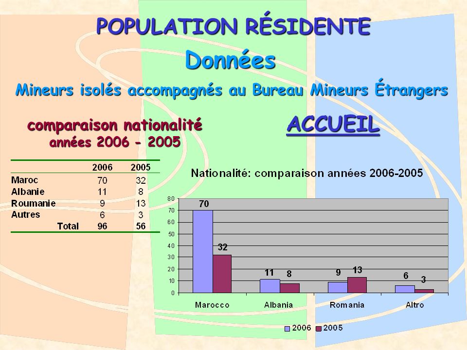 POPULATION RÉSIDENTE Données Mineurs isolés accompagnés au Bureau Mineurs Étrangers comparaison nationalité années ACCUEIL