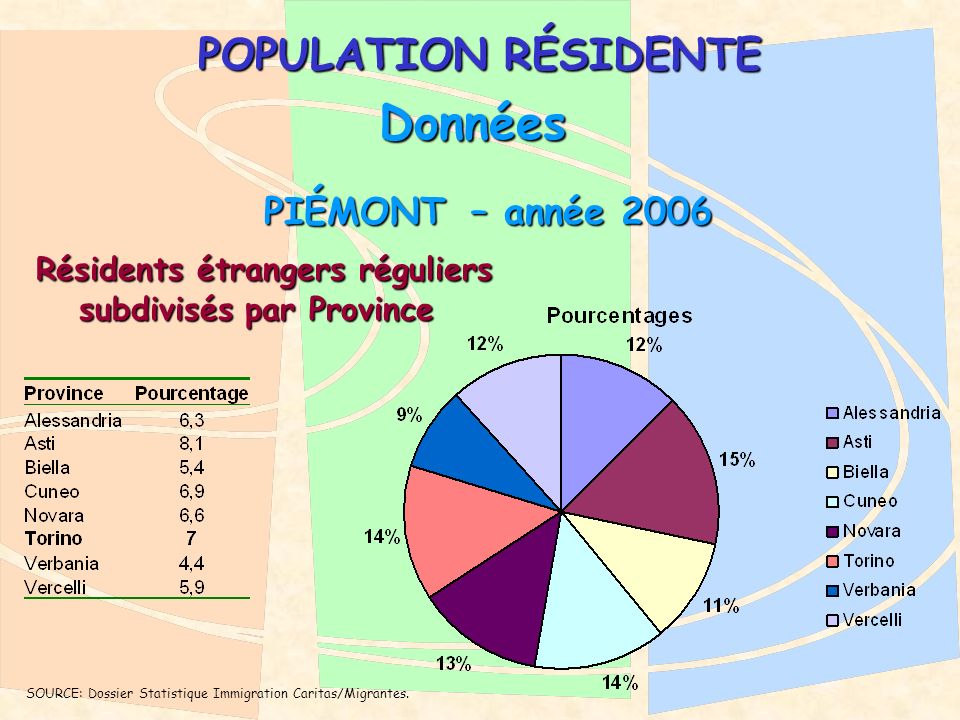POPULATION RÉSIDENTE PIÉMONT – année 2006 PIÉMONT – année 2006 Données Résidents étrangers réguliers subdivisés par Province Résidents étrangers réguliers subdivisés par Province SOURCE: Dossier Statistique Immigration Caritas/Migrantes.