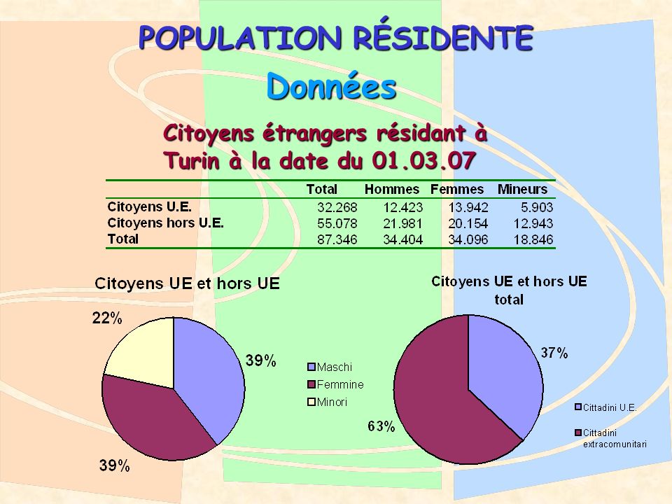 POPULATION RÉSIDENTE Données Citoyens étrangers résidant à Turin à la date du Citoyens étrangers résidant à Turin à la date du