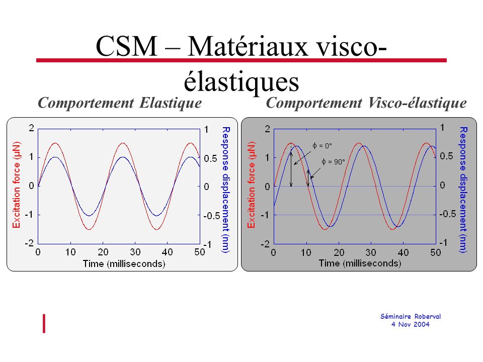 l Séminaire Roberval 4 Nov 2004 CSM – Matériaux visco- élastiques Comportement ElastiqueComportement Visco-élastique