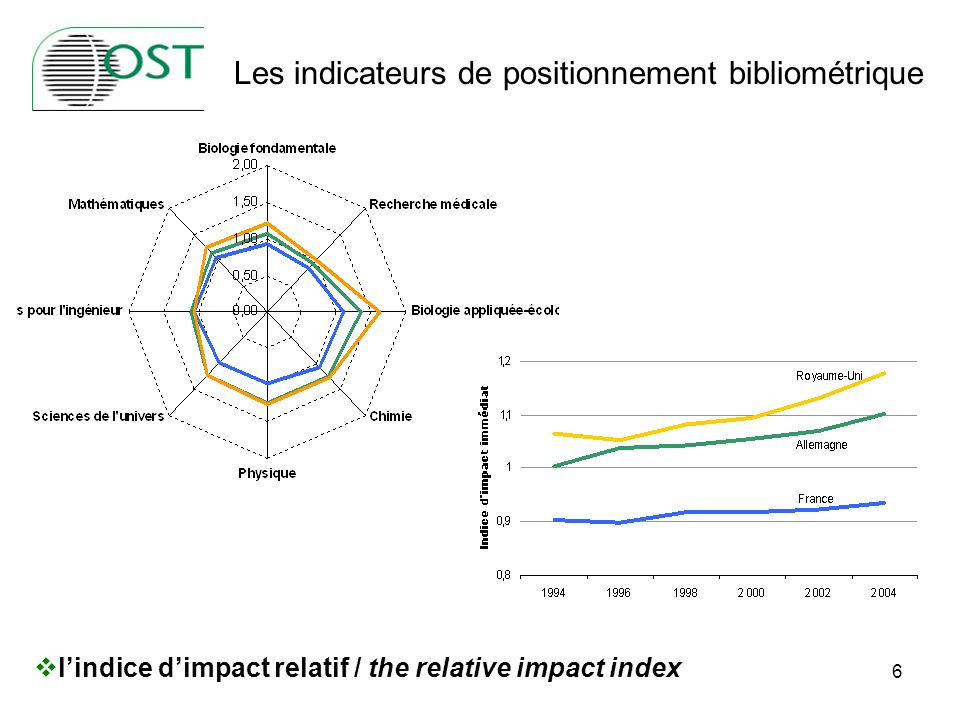 6 lindice dimpact relatif / the relative impact index Les indicateurs de positionnement bibliométrique