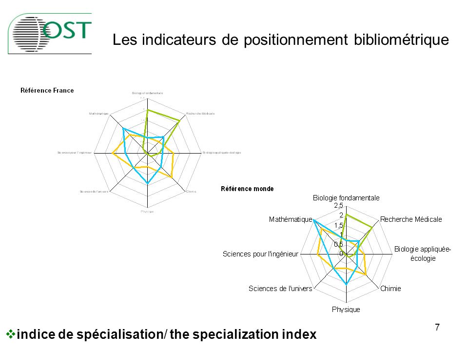 7 indice de spécialisation/ the specialization index Les indicateurs de positionnement bibliométrique