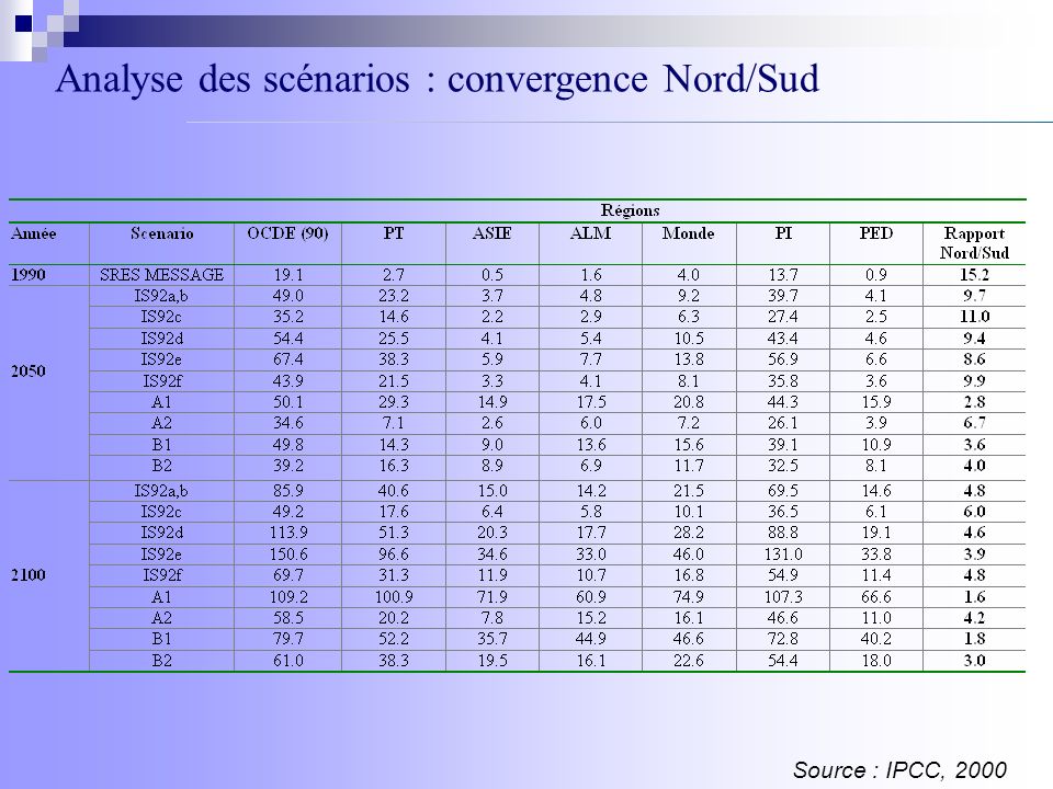 Analyse des scénarios : convergence Nord/Sud Source : IPCC, 2000