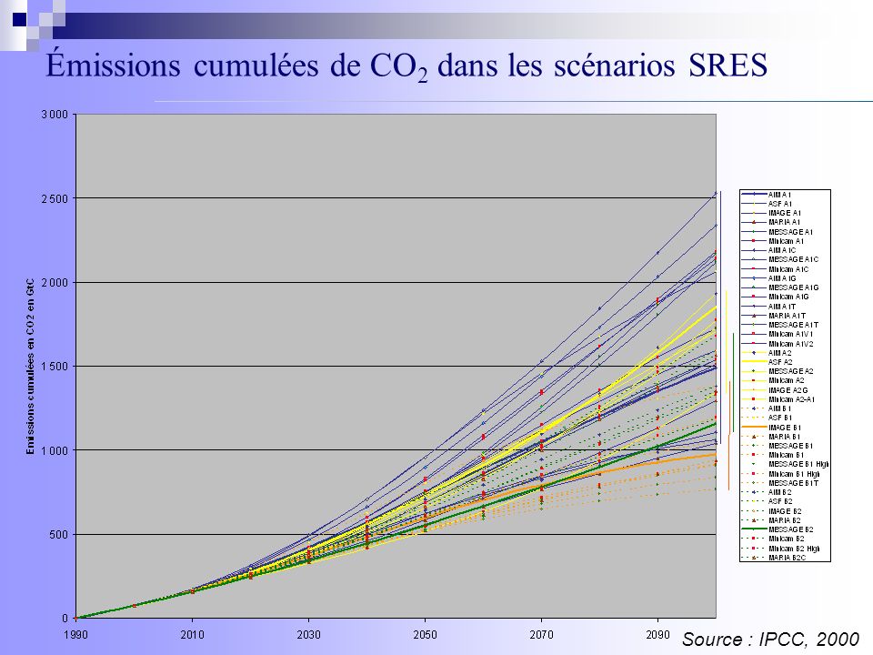Émissions cumulées de CO 2 dans les scénarios SRES Source : IPCC, 2000