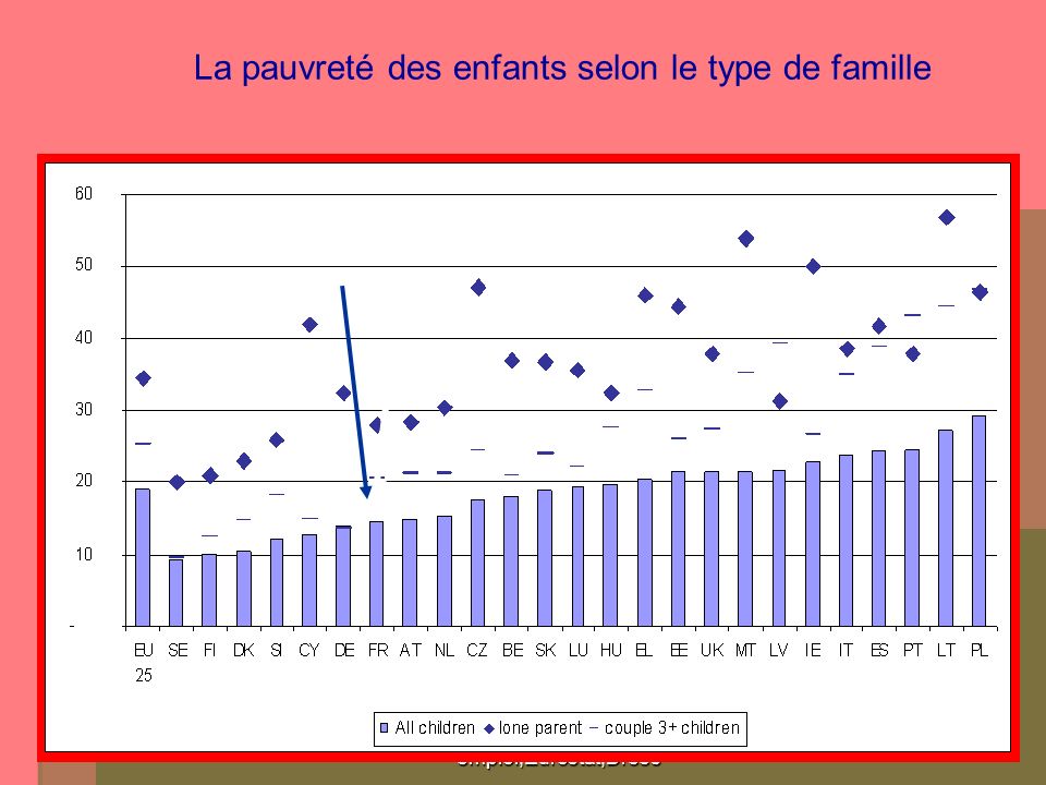 mars sources DG emploi,Eurostat,Drees La pauvreté des enfants selon le type de famille