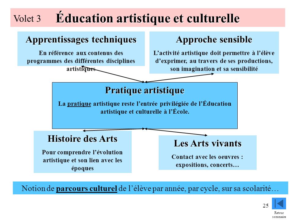 25 Éducation artistique et culturelle Volet 3 Pratique artistique La pratique artistique reste lentrée privilégiée de lÉducation artistique et culturelle à lÉcole.