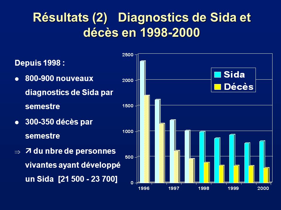 Résultats (2) Diagnostics de Sida et décès en Depuis 1998 : l nouveaux diagnostics de Sida par semestre l décès par semestre du nbre de personnes vivantes ayant développé un Sida [ ]