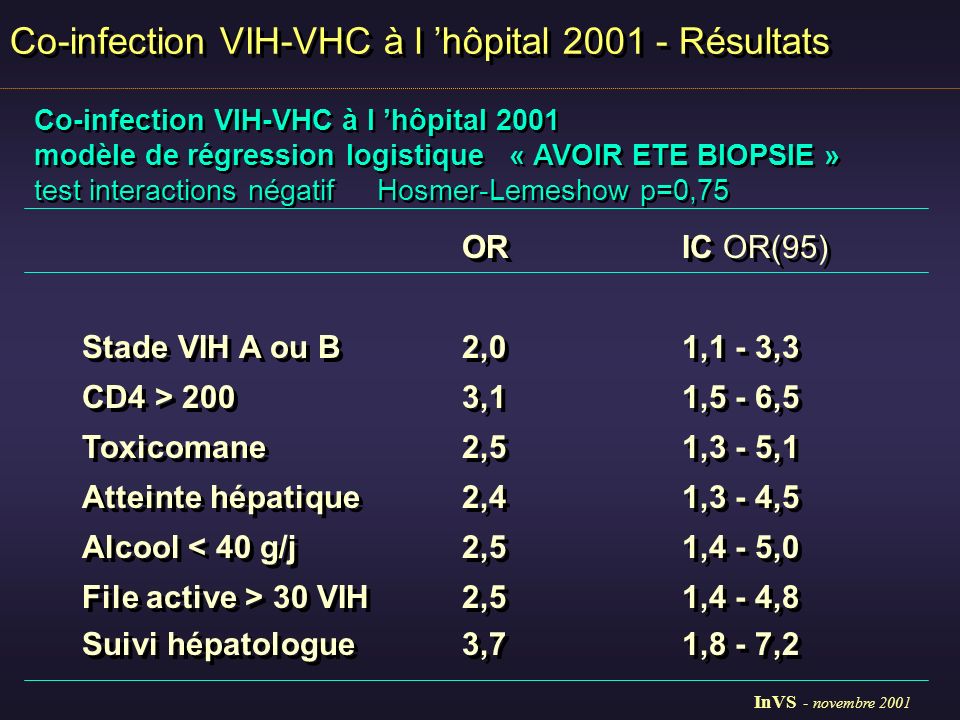 Co-infection VIH-VHC à l hôpital 2001 modèle de régression logistique « AVOIR ETE BIOPSIE » test interactions négatif Hosmer-Lemeshow p=0,75 Co-infection VIH-VHC à l hôpital 2001 modèle de régression logistique « AVOIR ETE BIOPSIE » test interactions négatif Hosmer-Lemeshow p=0,75 ORIC OR(95) Stade VIH A ou B2,01,1 - 3,3 CD4 > 2003,11,5 - 6,5 Toxicomane2,51,3 - 5,1 Atteinte hépatique2,41,3 - 4,5 Alcool < 40 g/j2,51,4 - 5,0 File active > 30 VIH2,51,4 - 4,8 Suivi hépatologue3,71,8 - 7,2 ORIC OR(95) Stade VIH A ou B2,01,1 - 3,3 CD4 > 2003,11,5 - 6,5 Toxicomane2,51,3 - 5,1 Atteinte hépatique2,41,3 - 4,5 Alcool < 40 g/j2,51,4 - 5,0 File active > 30 VIH2,51,4 - 4,8 Suivi hépatologue3,71,8 - 7,2 Co-infection VIH-VHC à l hôpital Résultats InVS - novembre 2001