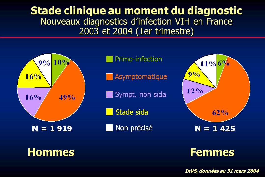 Stade clinique au moment du diagnostic Nouveaux diagnostics dinfection VIH en France 2003 et 2004 (1er trimestre) HommesFemmes InVS, données au 31 mars 2004 Primo-infection Asymptomatique Sympt.