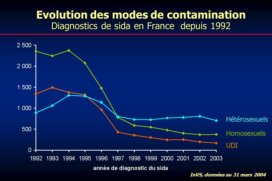 Evolution des modes de contamination Diagnostics de sida en France depuis 1992 InVS, données au 31 mars 2004 Hétérosexuels Homosexuels UDI