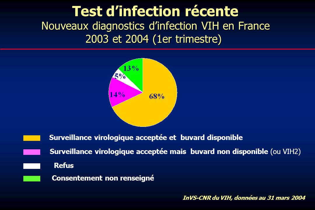 Nouveaux diagnostics dinfection VIH en France 2003 et 2004 (1er trimestre) Test dinfection récente Nouveaux diagnostics dinfection VIH en France 2003 et 2004 (1er trimestre) Surveillance virologique acceptée et buvard disponible Consentement non renseigné Refus Surveillance virologique acceptée mais buvard non disponible (ou VIH2) InVS-CNR du VIH, données au 31 mars 2004