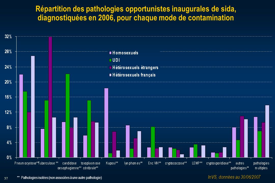 57 Répartition des pathologies opportunistes inaugurales de sida, diagnostiquées en 2006, pour chaque mode de contamination InVS, données au 30/06/2007 ** Pathologies isolées (non associées à une autre pathologie)