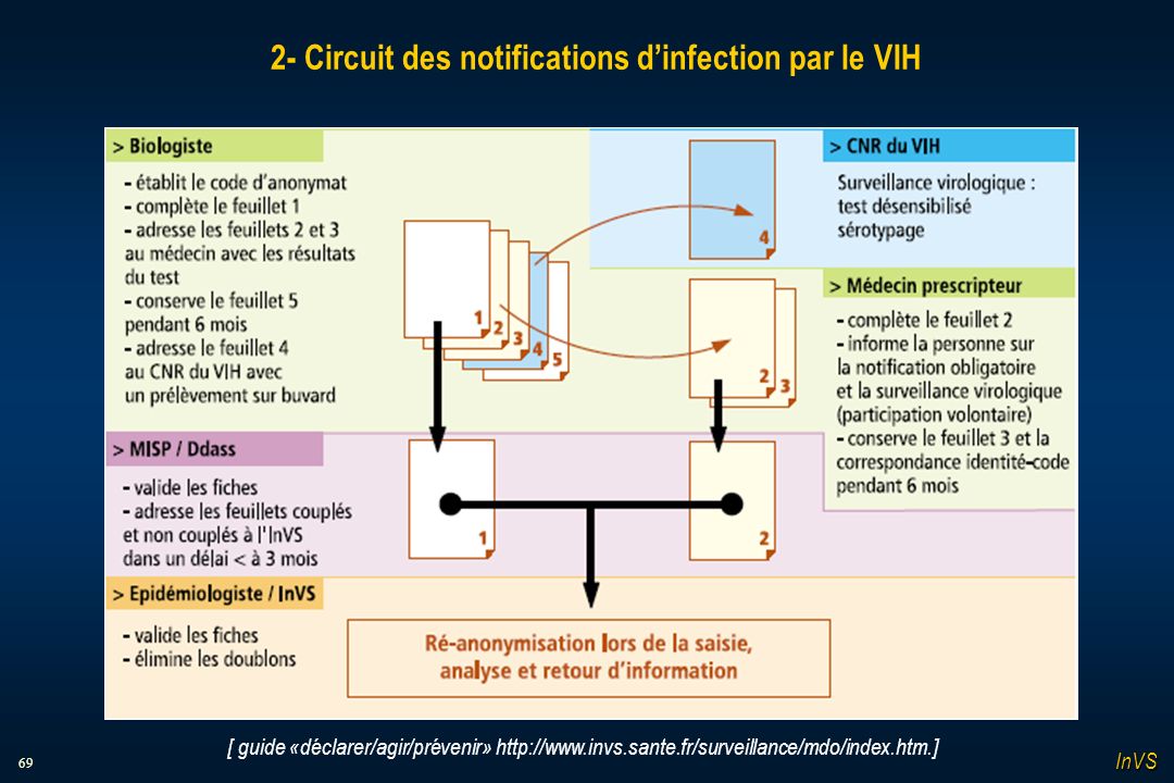 69 2- Circuit des notifications dinfection par le VIH [ guide «déclarer/agir/prévenir»   InVS