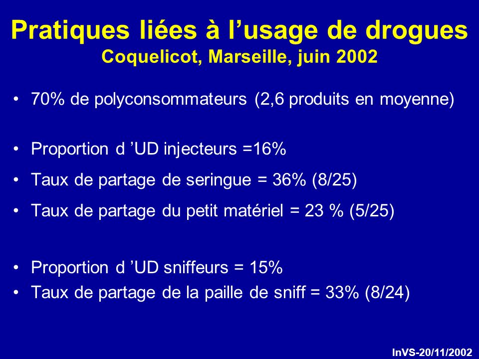 Pratiques liées à lusage de drogues Coquelicot, Marseille, juin % de polyconsommateurs (2,6 produits en moyenne) Proportion d UD injecteurs =16% Taux de partage de seringue = 36% (8/25) Taux de partage du petit matériel = 23 % (5/25) Proportion d UD sniffeurs = 15% Taux de partage de la paille de sniff = 33% (8/24) InVS-20/11/2002