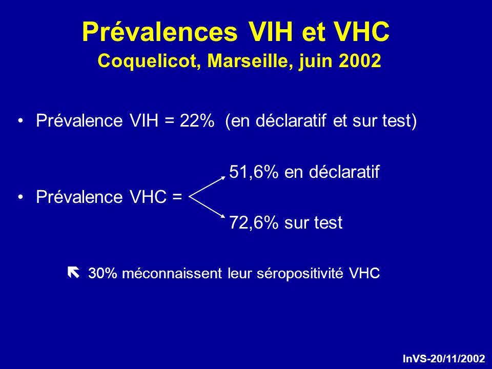 Prévalences VIH et VHC Coquelicot, Marseille, juin 2002 Prévalence VIH = 22% (en déclaratif et sur test) 51,6% en déclaratif Prévalence VHC = 72,6% sur test ë 30% méconnaissent leur séropositivité VHC InVS-20/11/2002