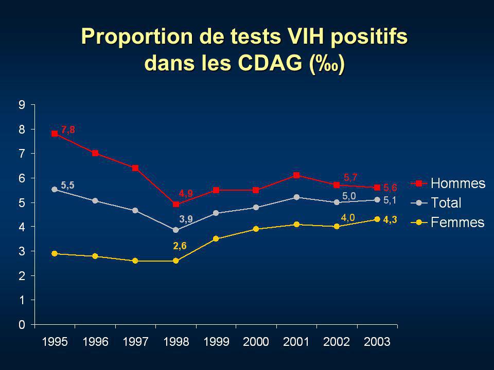 Proportion de tests VIH positifs dans les CDAG ()