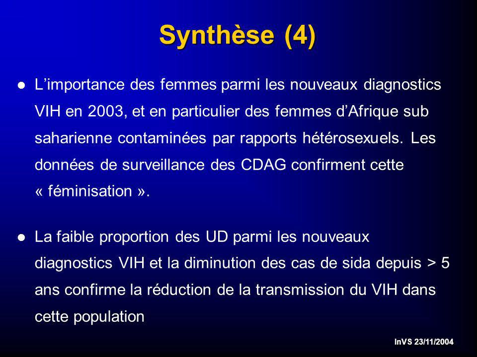 InVS 23/11/2004 Synthèse (4) l Limportance des femmes parmi les nouveaux diagnostics VIH en 2003, et en particulier des femmes dAfrique sub saharienne contaminées par rapports hétérosexuels.