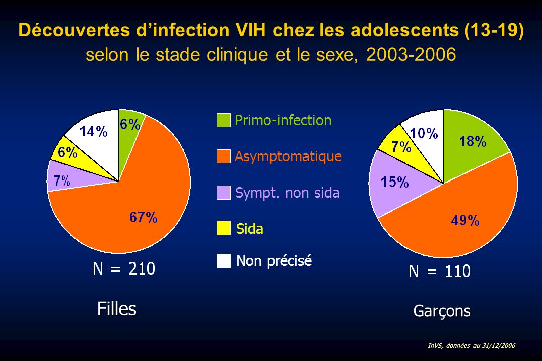 (13-19) Découvertes dinfection VIH chez les adolescents (13-19) selon le stade clinique et le sexe, Filles Garçons Primo-infection Asymptomatique Sympt.