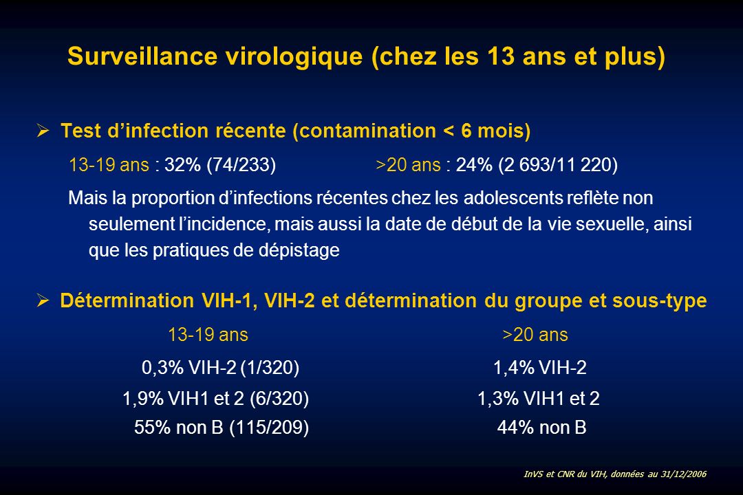 Surveillance virologique (chez les 13 ans et plus) ØTest dinfection récente (contamination < 6 mois) ans : 32% (74/233) >20 ans : 24% (2 693/11 220) Mais la proportion dinfections récentes chez les adolescents reflète non seulement lincidence, mais aussi la date de début de la vie sexuelle, ainsi que les pratiques de dépistage ØDétermination VIH-1, VIH-2 et détermination du groupe et sous-type ans >20 ans 0,3% VIH-2 (1/320) 1,4% VIH-2 1,9% VIH1 et 2 (6/320) 1,3% VIH1 et 2 55% non B (115/209) 44% non B InVS et CNR du VIH, données au 31/12/2006