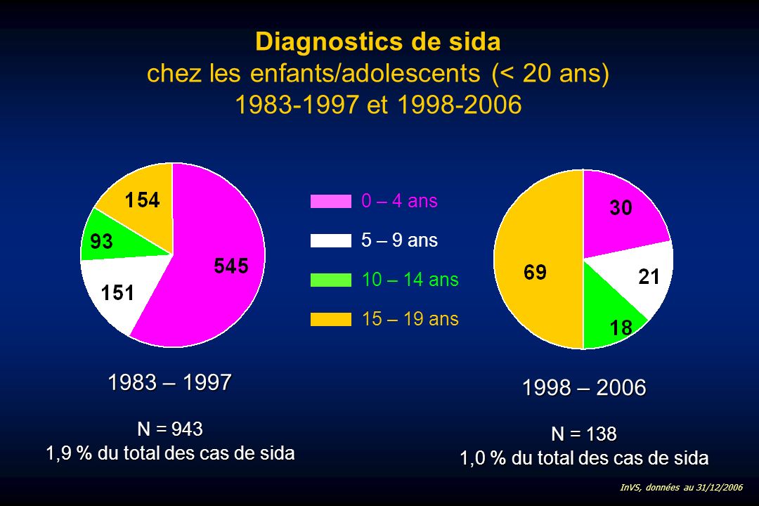Diagnostics de sida chez les enfants/adolescents (< 20 ans) et – 19 ans 10 – 14 ans 5 – 9 ans 0 – 4 ans 1983 – 1997 N = 943 1,9 % du total des cas de sida InVS, données au 31/12/ – 2006 N = 138 1,0 % du total des cas de sida