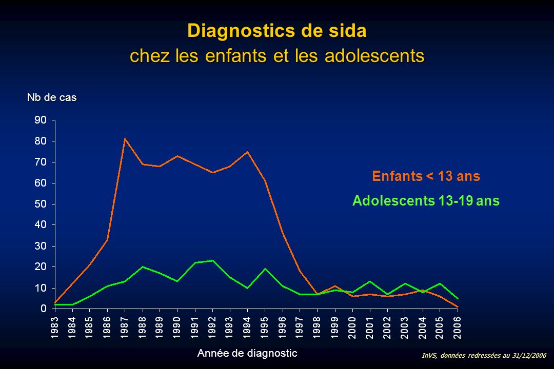 Diagnostics de sida chez les enfants et les adolescents InVS, données redressées au 31/12/2006 Nb de cas Année de diagnostic Enfants < 13 ans Adolescents ans
