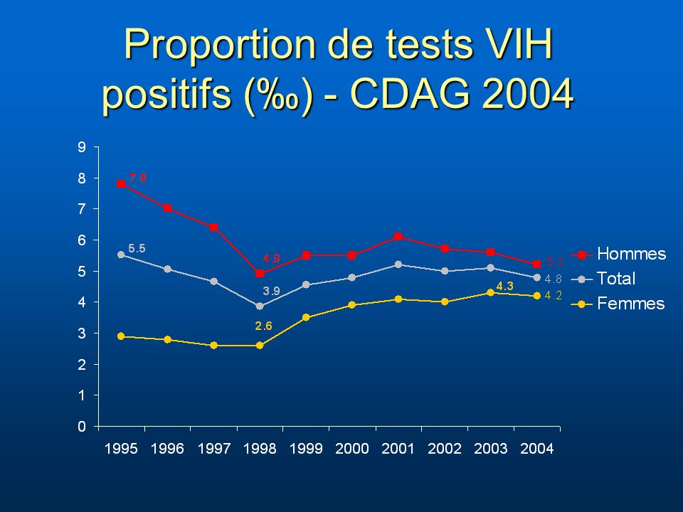 Proportion de tests VIH positifs () - CDAG 2004