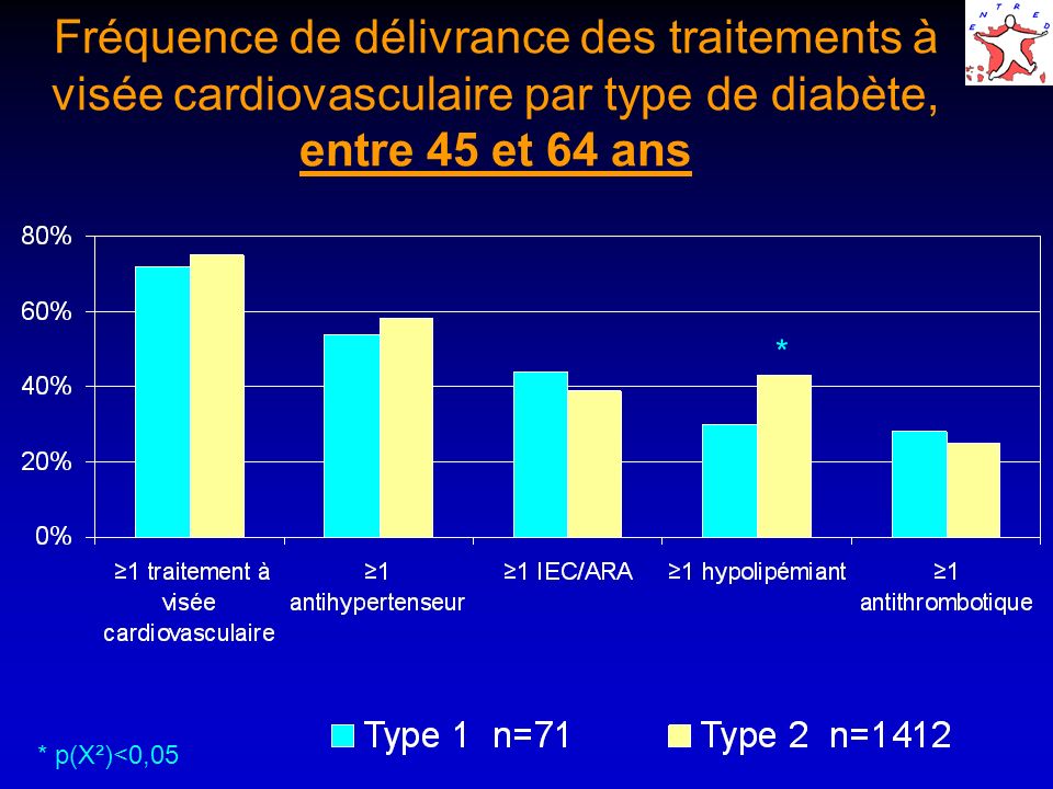 Fréquence de délivrance des traitements à visée cardiovasculaire par type de diabète, entre 45 et 64 ans * * p(X²)<0,05
