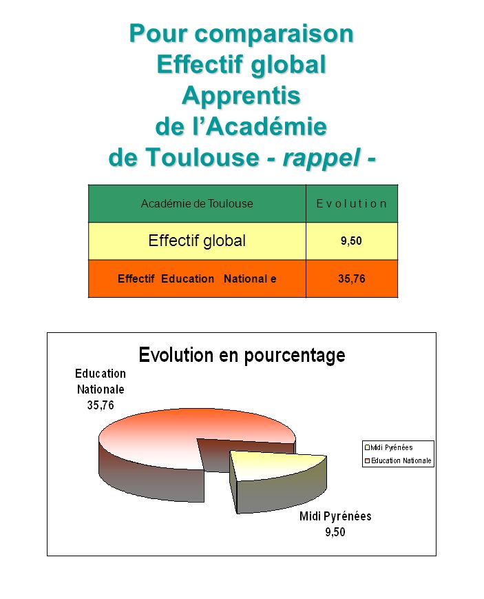 Pour comparaison Effectif global Apprentis de lAcadémie de Toulouse - rappel - Académie de ToulouseE v o l u t i o n Effectif global 9,50 Effectif Education National e35,76