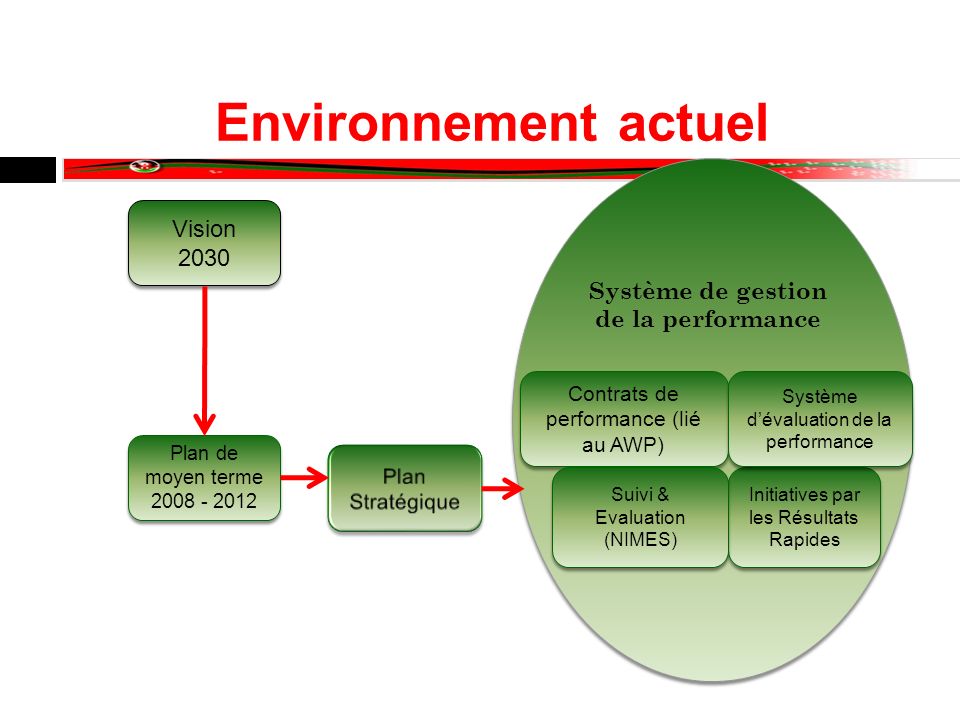 Environnement actuel Vision 2030 Plan de moyen terme Contrats de performance (lié au AWP) Initiatives par les Résultats Rapides Système dévaluation de la performance Système de gestion de la performance Suivi & Evaluation (NIMES)