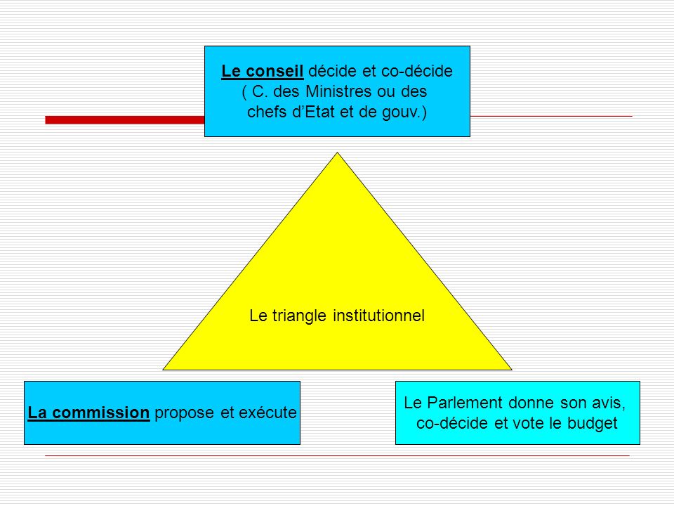 Le triangle institutionnel Le conseil décide et co-décide ( C.