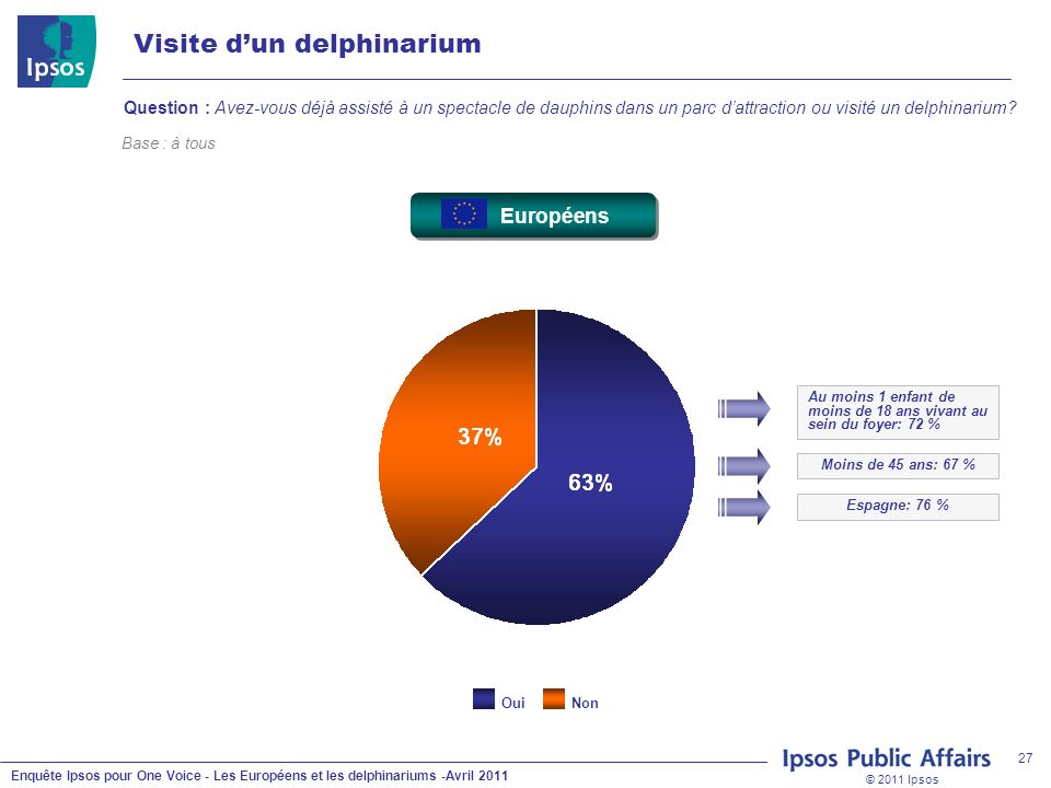 © 2011 Ipsos Enquête Ipsos pour One Voice - Les Européens et les delphinariums -Avril Question : Avez-vous déjà assisté à un spectacle de dauphins dans un parc dattraction ou visité un delphinarium.