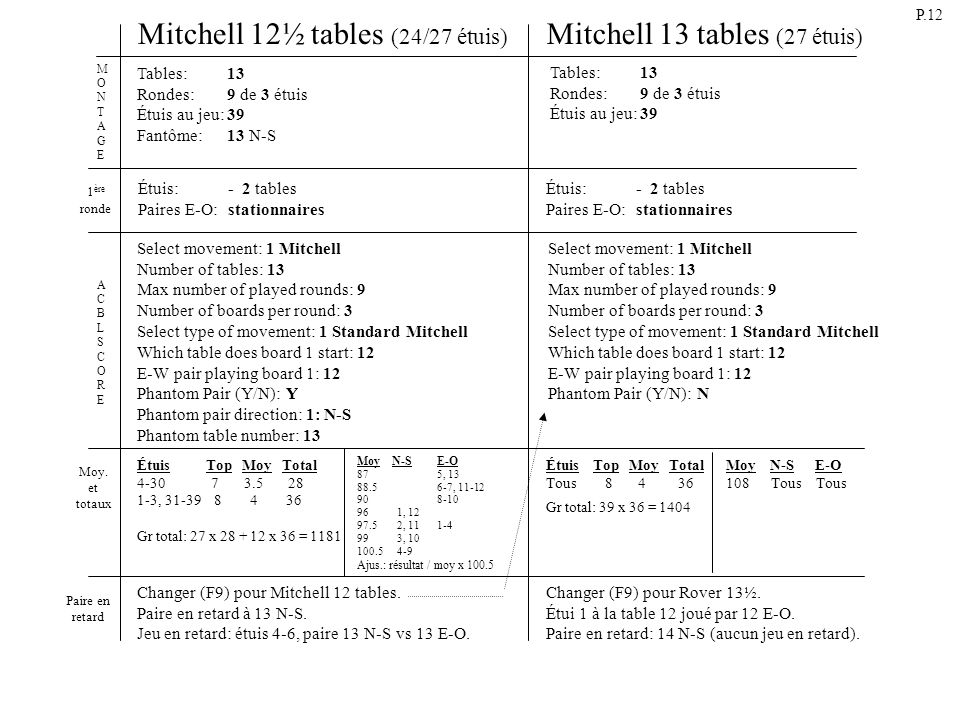 Mitchell 12½ tables (24/27 étuis) Mitchell 13 tables (27 étuis) Tables: 13 Rondes:9 de 3 étuis Étuis au jeu:39 Fantôme: 13 N-S Select movement: 1 Mitchell Number of tables: 13 Max number of played rounds: 9 Number of boards per round: 3 Select type of movement: 1 Standard Mitchell Which table does board 1 start: 12 E-W pair playing board 1: 12 Phantom Pair (Y/N): Y Phantom pair direction: 1: N-S Phantom table number: 13 ACBLSCOREACBLSCORE MONTAGEMONTAGE Changer (F9) pour Mitchell 12 tables.
