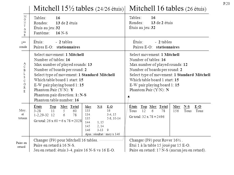 Mitchell 15½ tables (24/26 étuis) Mitchell 16 tables (26 étuis) Tables: 16 Rondes:13 de 2 étuis Étuis au jeu:32 Fantôme: 16 N-S Select movement: 1 Mitchell Number of tables: 16 Max number of played rounds: 13 Number of boards per round: 2 Select type of movement: 1 Standard Mitchell Which table board 1 start: 15 E-W pair playing board 1: 15 Phantom Pair (Y/N): Y Phantom pair direction: 1: N-S Phantom table number: 16 ACBLSCOREACBLSCORE MONTAGEMONTAGE Changer (F9) pour Mitchell 16 tables.