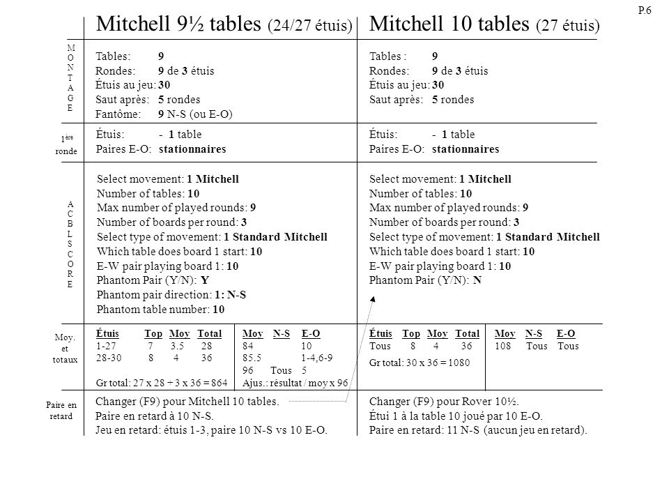 Mitchell 9 ½ tables (24/27 étuis) Mitchell 10 tables (27 étuis) Tables:9 Rondes:9 de 3 étuis Étuis au jeu:30 Saut après:5 rondes Fantôme:9 N-S (ou E-O) Select movement: 1 Mitchell Number of tables: 10 Max number of played rounds: 9 Number of boards per round: 3 Select type of movement: 1 Standard Mitchell Which table does board 1 start: 10 E-W pair playing board 1: 10 Phantom Pair (Y/N): Y Phantom pair direction: 1: N-S Phantom table number: 10 ACBLSCOREACBLSCORE MONTAGEMONTAGE Changer (F9) pour Mitchell 10 tables.