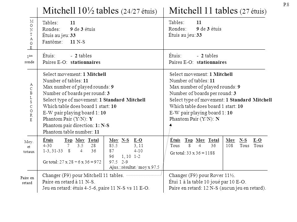 Mitchell 10½ tables (24/27 étuis) Mitchell 11 tables (27 étuis) Tables: 11 Rondes:9 de 3 étuis Étuis au jeu:33 Fantôme:11 N-S Select movement: 1 Mitchell Number of tables: 11 Max number of played rounds: 9 Number of boards per round: 3 Select type of movement: 1 Standard Mitchell Which table does board 1 start: 10 E-W pair playing board 1: 10 Phantom Pair (Y/N): Y Phantom pair direction: 1: N-S Phantom table number: 11 ACBLSCOREACBLSCORE MONTAGEMONTAGE Changer (F9) pour Mitchell 11 tables.