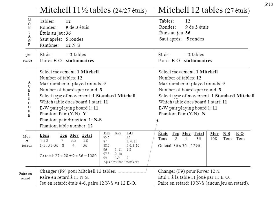 Mitchell 11½ tables (24/27 étuis) Mitchell 12 tables (27 étuis) Tables: 12 Rondes:9 de 3 étuis Étuis au jeu:36 Saut après:5 rondes Fantôme: 12 N-S Select movement: 1 Mitchell Number of tables: 12 Max number of played rounds: 9 Number of boards per round: 3 Select type of movement: 1 Standard Mitchell Which table does board 1 start: 11 E-W pair playing board 1: 11 Phantom Pair (Y/N): Y Phantom pair direction: 1: N-S Phantom table number: 12 ACBLSCOREACBLSCORE MONTAGEMONTAGE Changer (F9) pour Mitchell 12 tables.