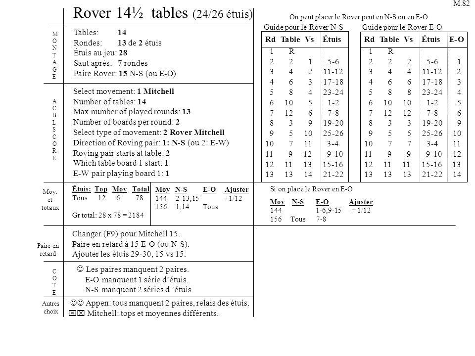 Rover 14½ tables (24/26 étuis) Tables: 14 Rondes: 13 de 2 étuis Étuis au jeu: 28 Saut après: 7 rondes Paire Rover: 15 N-S (ou E-O) Select movement: 1 Mitchell Number of tables: 14 Max number of played rounds: 13 Number of boards per round: 2 Select type of movement: 2 Rover Mitchell Direction of Roving pair: 1: N-S (ou 2: E-W) Roving pair starts at table: 2 Which table board 1 start: 1 E-W pair playing board 1: 1 ACBLSCOREACBLSCORE MONTAGEMONTAGE Changer (F9) pour Mitchell 15.