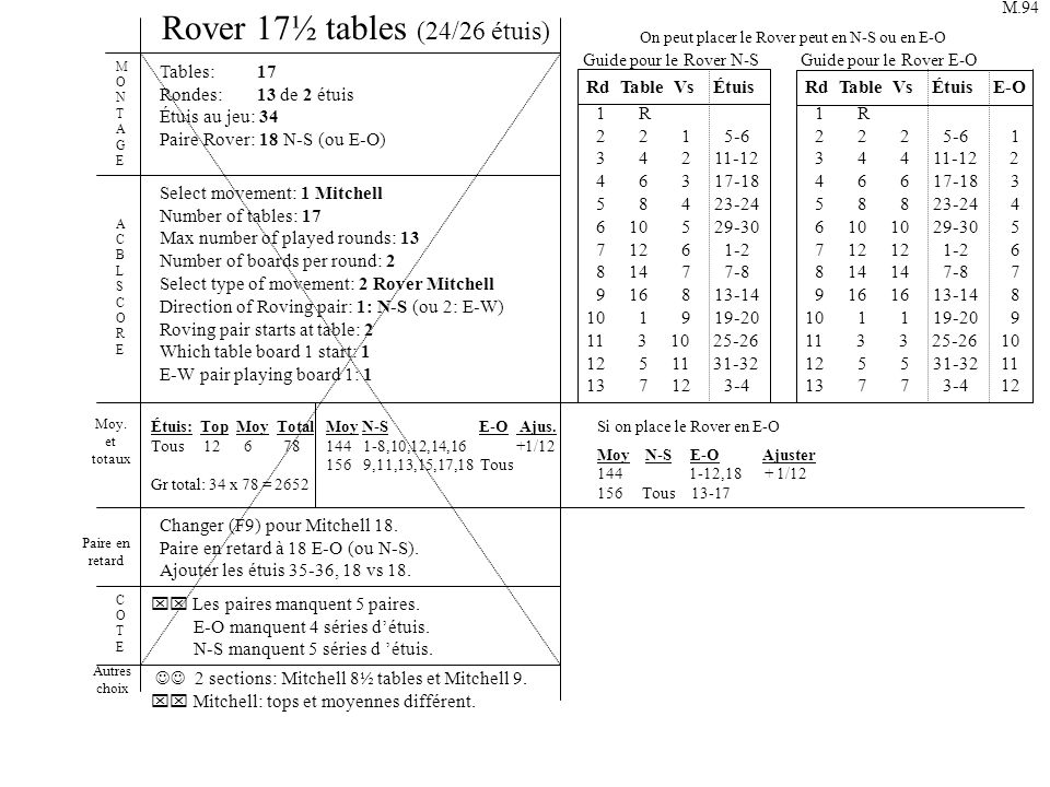 Rover 17½ tables (24/26 étuis) Tables: 17 Rondes: 13 de 2 étuis Étuis au jeu: 34 Paire Rover: 18 N-S (ou E-O) Select movement: 1 Mitchell Number of tables: 17 Max number of played rounds: 13 Number of boards per round: 2 Select type of movement: 2 Rover Mitchell Direction of Roving pair: 1: N-S (ou 2: E-W) Roving pair starts at table: 2 Which table board 1 start: 1 E-W pair playing board 1: 1 ACBLSCOREACBLSCORE MONTAGEMONTAGE Changer (F9) pour Mitchell 18.